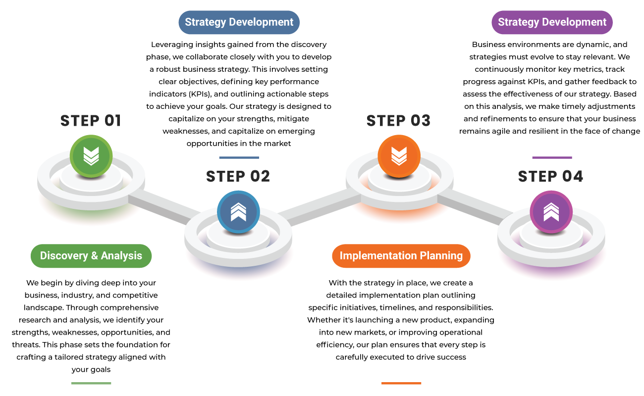 Business-Strategy-Process